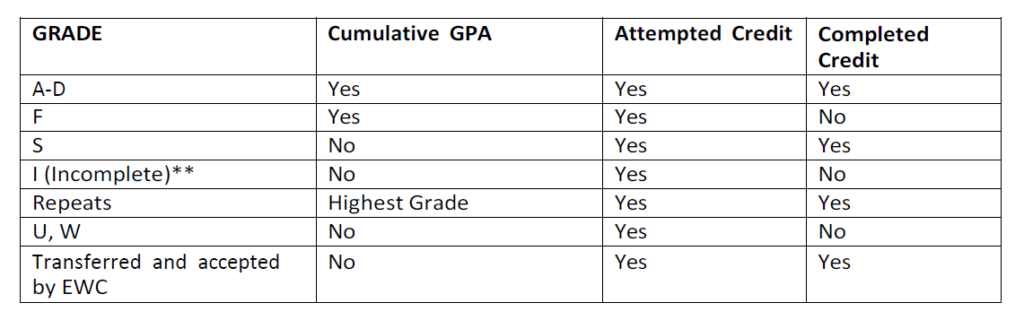 Table showing how different grades (A-D, F, S, I, Repeats, U, W, Transferred to EWC) affect cumulative GPA, attempted credit, and completed credit with corresponding yes/no responses.